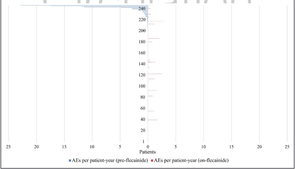 #OriginalResearch: In patients with CPVT, the addition of flecainide to beta-blocker therapy is associated with a lower incidence of arrhythmic events ahajournals.org/doi/10.1161/CI…
