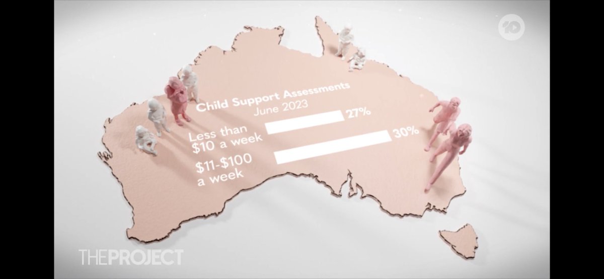 Juanita receives $13 a week for 2 children from their Dad. 57% of 1 million kids get less than $100 a week. If they get it.