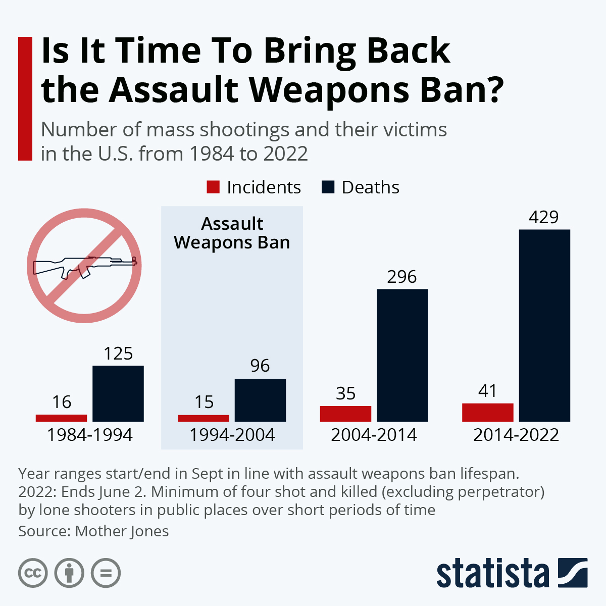 In 1994, Bill Clinton signed the Assault Weapons Ban that lasted 10 years. It was done then, and we can do it now. Anything can be done if we put our minds to it. I can't think of anything more important than implementing sensible gun reform. BAN ASSAULT WEAPONS NOW!