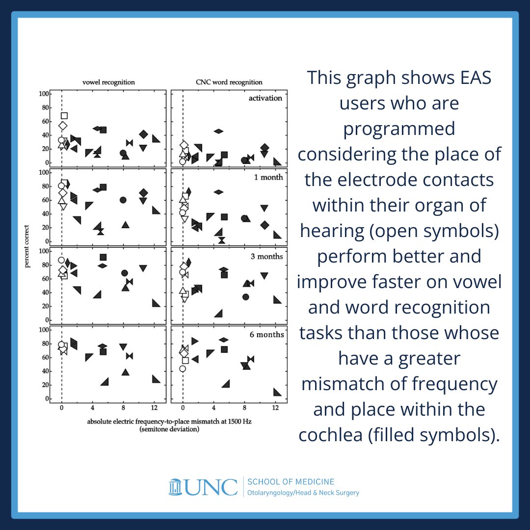 #ResearchSpotlight: Dr. Dillon & colleagues found that EAS users who were mapped close to their cochlear place frequency had better speech recognition over the first months of EAS use than those who had greater mismatch. #CochlearImplant #UNCResearchWeek 
#ClimateOfChange 🐏🦻🏼