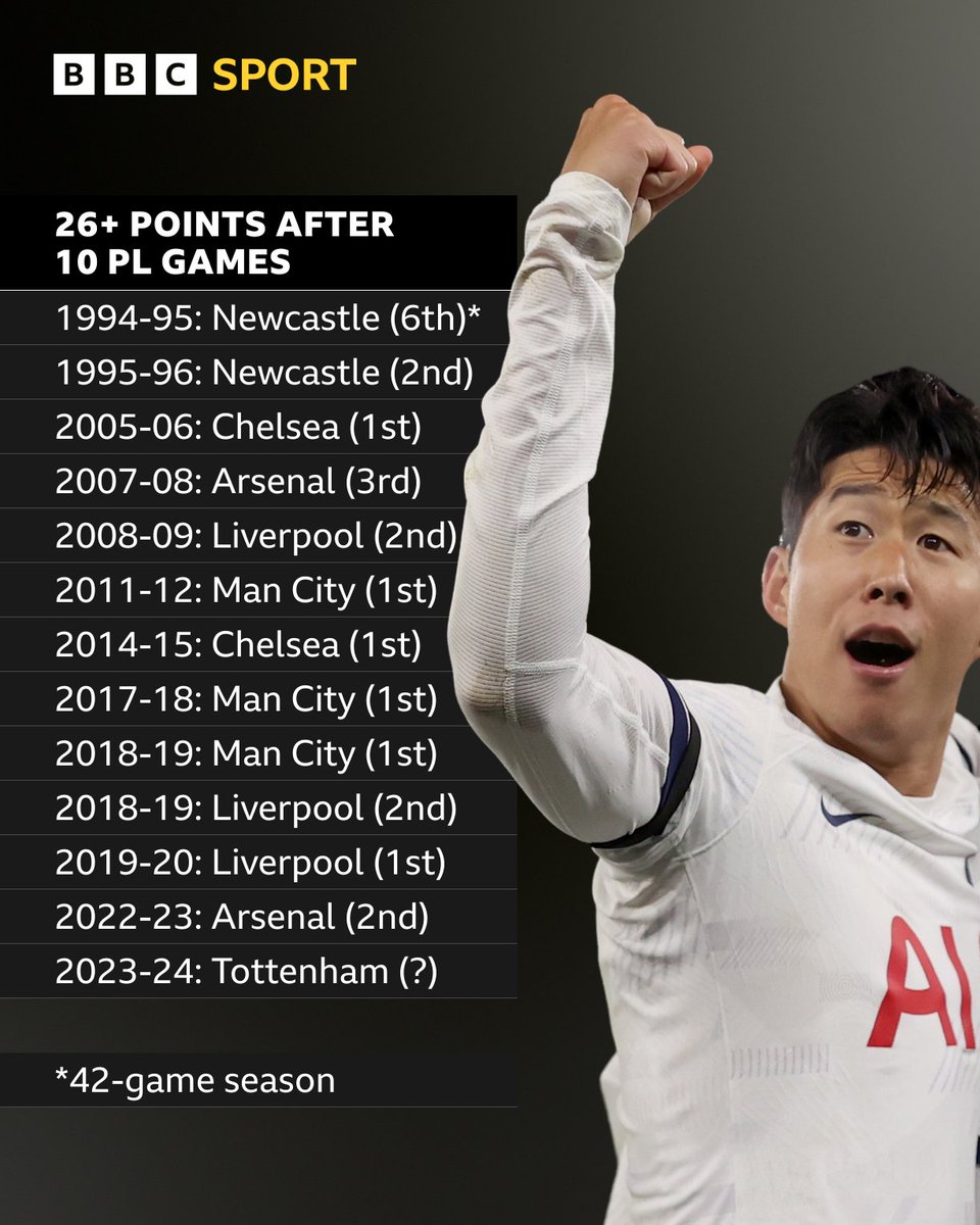 BBCMOTD's tweet photo. Tottenham will finish ___ this season. https://t.co/2GiP7bzo4W