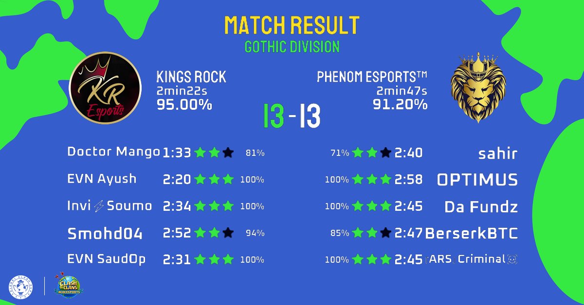 Team Highlight:
👑Kings Rock Esports👑
Winning their last 3 matches in the past 2 days. Keep it up🍀

Thank you to <a href="/HurricaneCup/">Hurricane Cup</a> <a href="/ClashersFamily/">ClashersUnitedFamily Community</a> and <a href="/GlobalClashCup/">Global Clash Cup</a> for organising these tournaments❤️