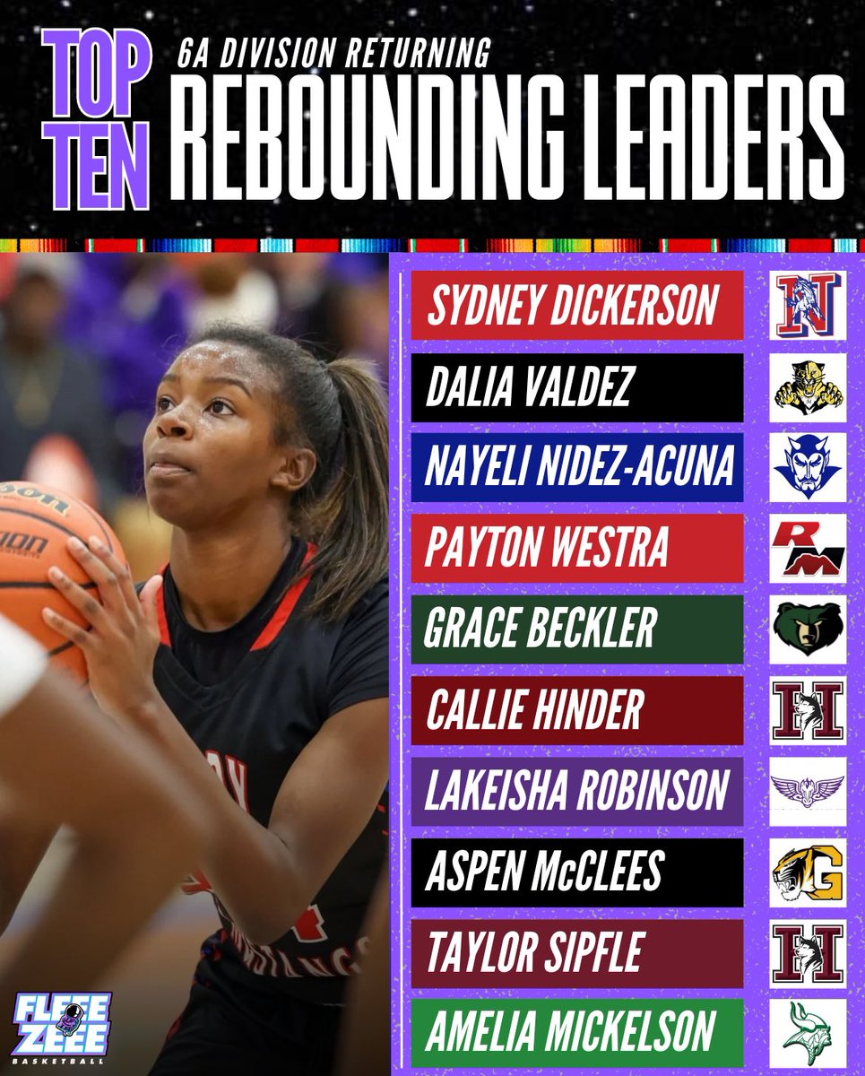 Jason Fleegle (@fleeezeee) on Twitter photo Here is “Arizona’s 6A Top 10 Returning Rebounders” regardless of class…
<a href="/NidezNayeli/">Nayeli</a> <a href="/GraceBeckler/">Grace Beckler</a> <a href="/calliehinder/">Callie Hinder</a> <a href="/AspenMcclees/">aspen.mcclees</a> <a href="/t_sipfle/">Taylor Sipfle</a> <a href="/LadyDevil_Hoops/">Sunnyside HS Girls Basketball</a> <a href="/HamiltonHoops/">Hamilton Girls Hoops</a> <a href="/BashaGbb/">Basha Girls Basketball</a> <a href="/cchavezgirlsbb/">Cesar Chavez Girls Basketball</a> <a href="/GilbertGirlsBB/">Gilbert Girls’ Basketball</a> <a href="/SlopeGirlsHoops/">SlopeGirlsBasketball</a> <a href="/Section7Az/">Section 7</a> <a href="/AZBballCoaches/">ABCA</a> <a href="/ArizonaAIA/">AIA Arizona</a> Here is “Arizona’s 6A Top 10 Returning Rebounders” regardless of class…
<a href="/NidezNayeli/">Nayeli</a> <a href="/GraceBeckler/">Grace Beckler</a> <a href="/calliehinder/">Callie Hinder</a> <a href="/AspenMcclees/">aspen.mcclees</a> <a href="/t_sipfle/">Taylor Sipfle</a> <a href="/LadyDevil_Hoops/">Sunnyside HS Girls Basketball</a> <a href="/HamiltonHoops/">Hamilton Girls Hoops</a> <a href="/BashaGbb/">Basha Girls Basketball</a> <a href="/cchavezgirlsbb/">Cesar Chavez Girls Basketball</a> <a href="/GilbertGirlsBB/">Gilbert Girls’ Basketball</a> <a href="/SlopeGirlsHoops/">SlopeGirlsBasketball</a> <a href="/Section7Az/">Section 7</a> <a href="/AZBballCoaches/">ABCA</a> <a href="/ArizonaAIA/">AIA Arizona</a>