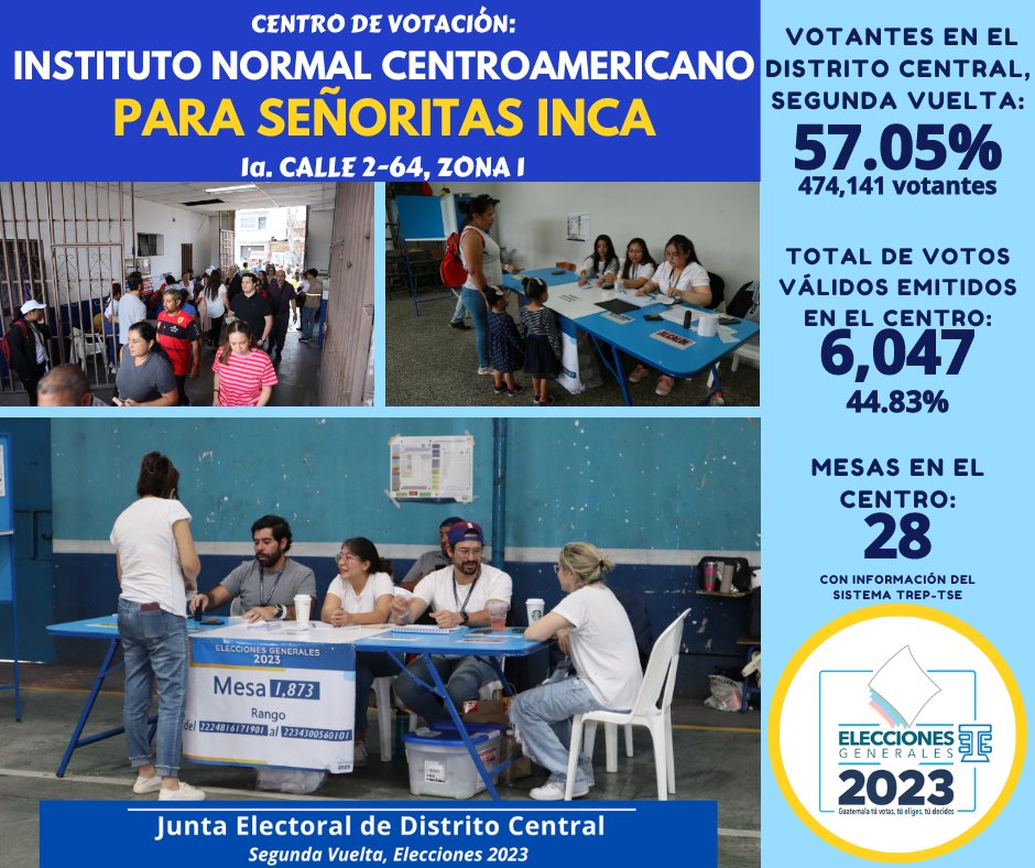 JEDCGuate's tweet photo. En este Centro de Votación fueron instaladas 12 mesas para ciudadanos con datos no actualizados y 16 mesas con datos actualizados. Acudió el 44.83% de empadronados para este centro a emitir su sufragio.
#EleccionesGT2023 https://t.co/pWlItiwllv
