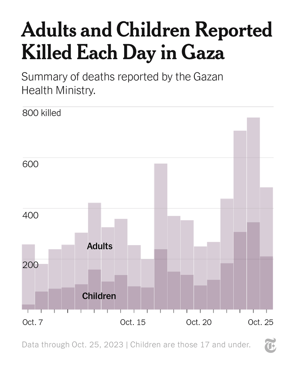nytimes's tweet photo. At least 1,500 children under the age of 10, including 600 under the age of four, have been killed in Gaza since Oct. 7, according to a list released on Thursday by the health ministry there.

More than 100 were listed as less than a year old. https://t.co/ypY9itWhDU https://t.co/3hPb7kfEEp