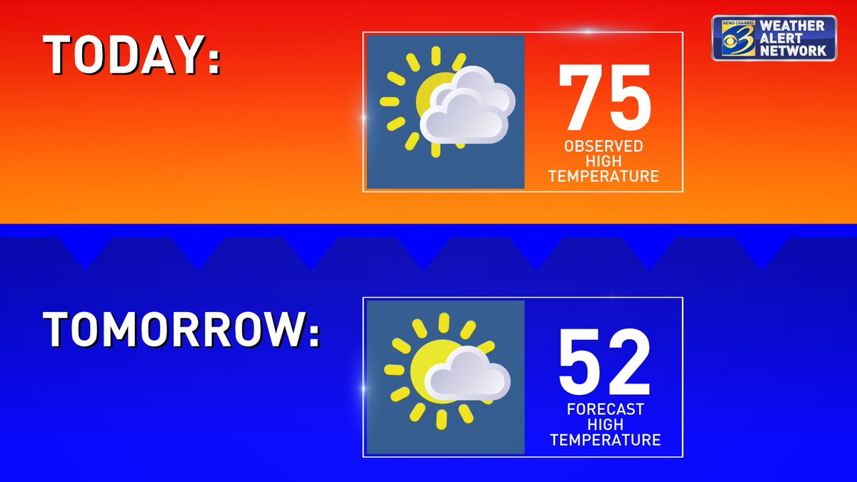 WillWWMT's tweet image. Wowza! Today's high of 75 degrees in Kalamazoo was 4 degrees shy of a record. Temperatures turn much more chilly this weekend after tonight's cold front. #MIwx #wmiwx
