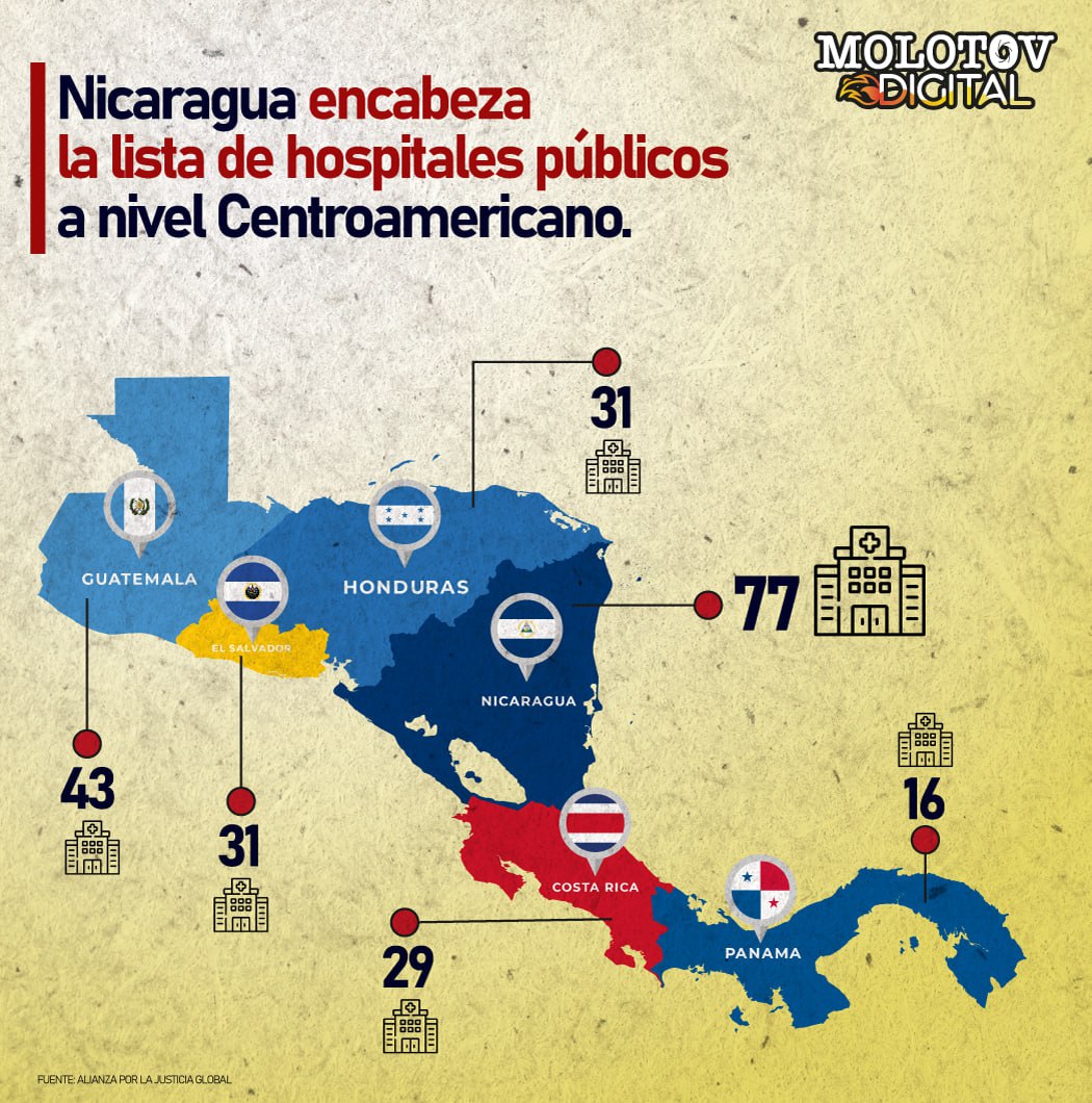 Los Sistemas de Salud Pública de Centroamérica son claves para que las poblaciones tengan mayor acceso, la Red de noticias internacionales 'Alianza por la Justicia Global' destacó a #Nicaragua 🇳🇮 por su amplio y efectivo modelo de Salud y con más hospitales públicos en la región.