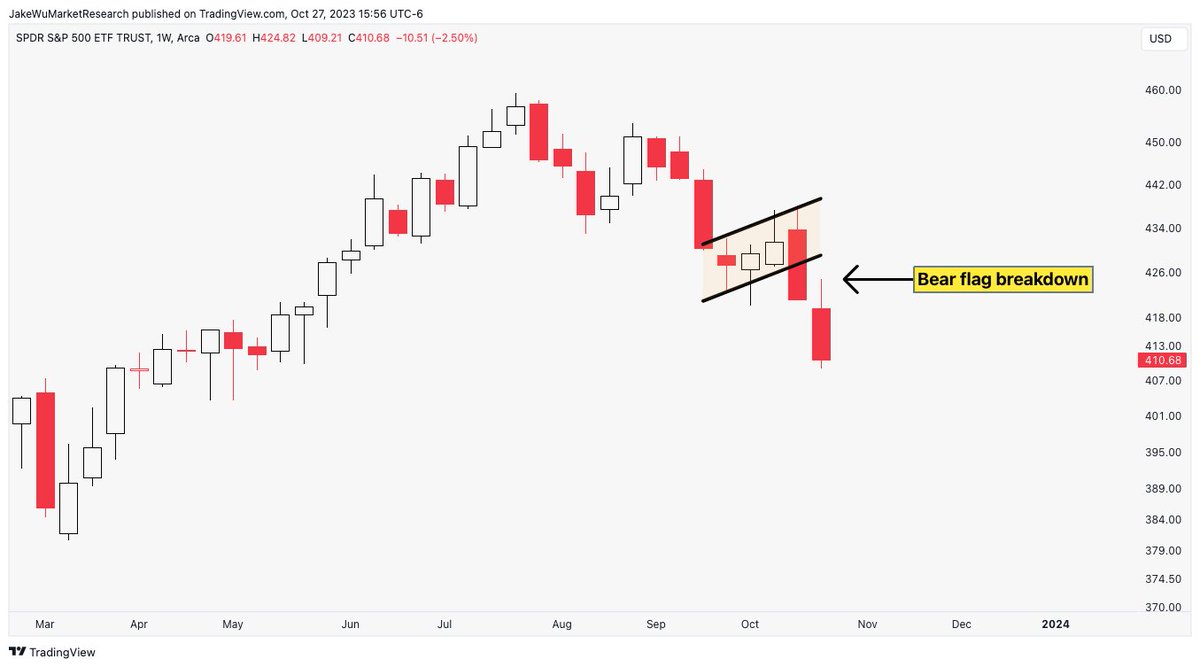 Jake__Wujastyk's tweet photo. $SPY $SPX $SPY Textbook bear flag breakdown over the last 2 weeks though the volume gap. https://t.co/D5QIwDKbyr
