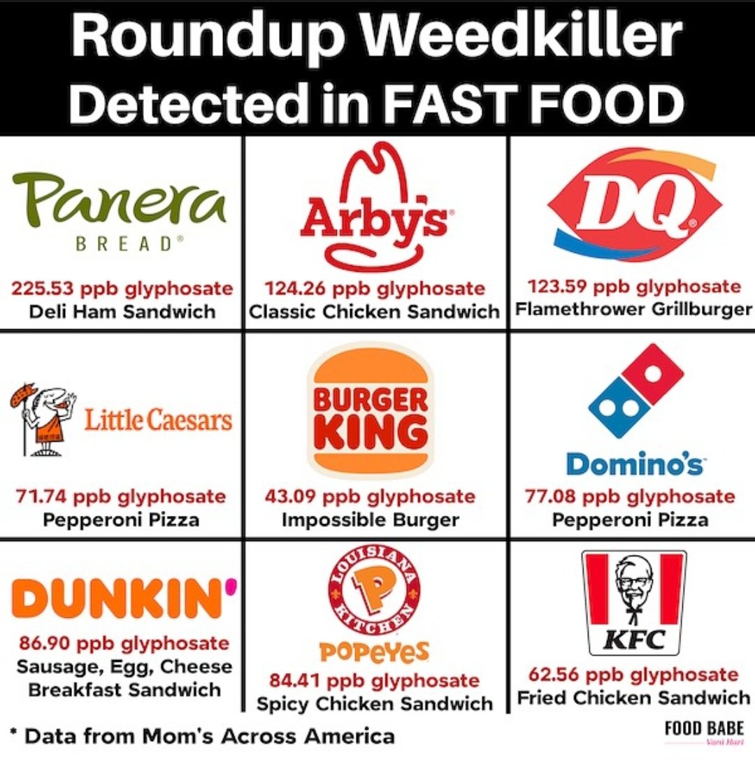 NaturallyFTW's tweet photo. 🚨 New Test Results show 100% of the top 20 fast food brands contained alarming glyphosate residues.

• Studies show that .1 ppb of glyphosate causes animal liver and organ damage.

• The highest levels detected- 213.58 ppb and 225.53 ppb, totaling 439.11 in two samples- were in Panera Bread.