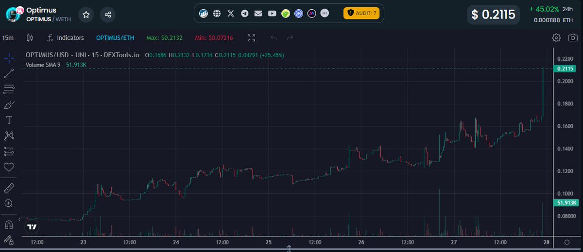 BrolyCryptoo's tweet photo. I'M TELLING YOU MFS WE WENT FROM 8.6 MILLION TO 21 MILLION $OPTI 📈📈📈

HOW MANY TWEETS DO YOU NEED, GET IN BEFORE WE SMASH THROUGH ATH

@OptimusAI_Token