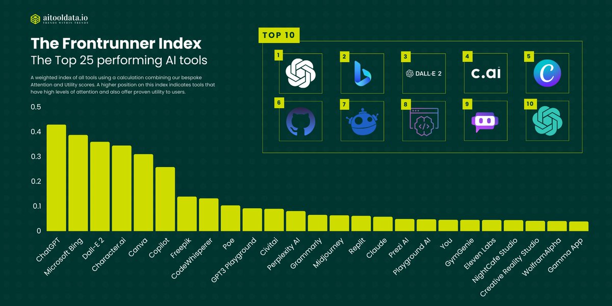 AIToolData's tweet image. The FrontRunner Index:

A weighted index of 650+ #AI tools using a weighted calculation combining our bespoke ‘Attention’ and ‘Utility’ scores. 

A top position on this index indicates high levels of attention and consistent proven utility to users. 

Do you agree?