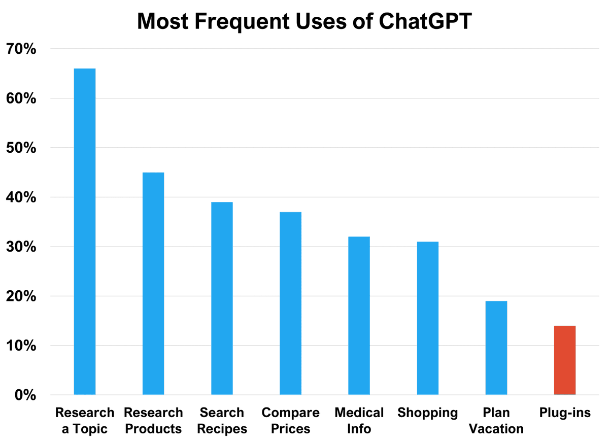 dailychartsorg's tweet image. How are consumers actually using ChatGPT?

A survey of US consumers found that ChatGPT is used by most respondents like a search engine: to research topics, find stuff to buy, and compare prices. Use-cases for plugins need to become more clear before they can become popular.