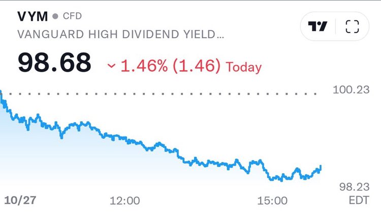 saburo_hh_inv's tweet image. おはようございます☺️
VYMが$100を切りましたね〜
円安の元に積み上げてきた含み益も
そろそろ尽きてしまいそうです🥹

#VYM