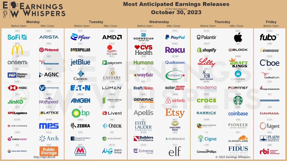 It's earnings palooza again!

What are you watching this week?

• Monday: $ANET, $MCD, $PINS, $SOFI.
• Tuesday:  $AMD, $PAYC, $MTCH.
• Wednesday: $ABNB, $ETSY, $MELI, $PYPL, $ROKU.
• Thursday:, $AAPL, $COIN, $FTNT, $LLY, $NET, $NVO, $PLTR, $ROKU, $SBUX, $SHOP, $SQ.