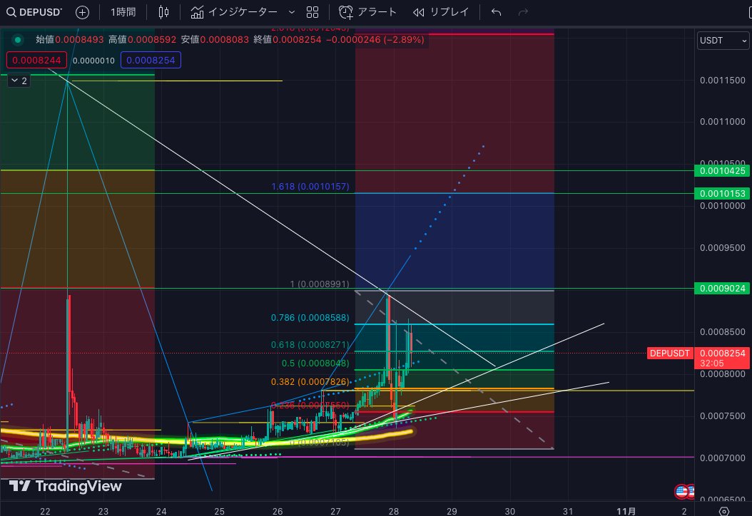 kurusunet's tweet image. #DEP $DEAP GoodMorning☕️下で買えたホルダーは優雅な朝を迎えていることでしょう。昨夜ゴールデンクロスが成功してPump🚀その反動でDumpしましたが、押し目買いで新旧入れ替えが成功しましたね。ここで入れ替わらないとNEXTブレイクアウトが出来なくなってしまので良い状態ですね。Let's go $0.006🔥