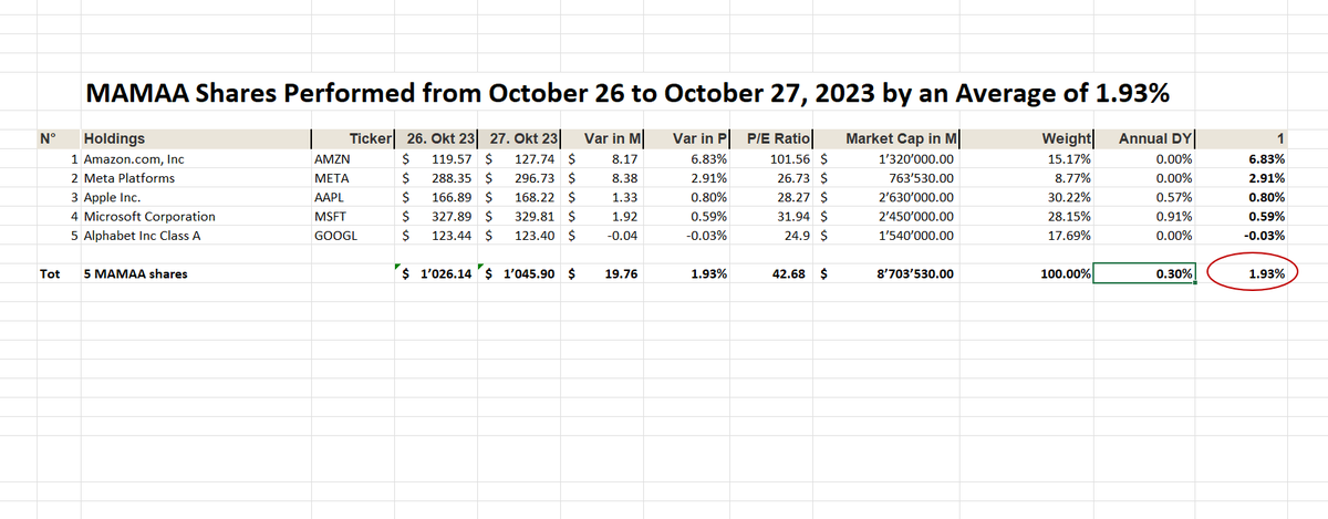 UStannes's tweet photo. #MAMAA #shares #closed #27October2023 at +1.93% with a #mean #annualdividendyield of 0.30%

1. $AMZN: 6.83%
2. $META: 2.91%
3. $AAPL: 0.80%
4. $MSFT: 0.59%
5. $GOOGL: -0.03%

The #acronymMAMAA defines #Meta, #Apple, #Microsoft, #Amazon, and #Google’s #parentcompany #Alphabet #Top https://t.co/V0kA4SiklW