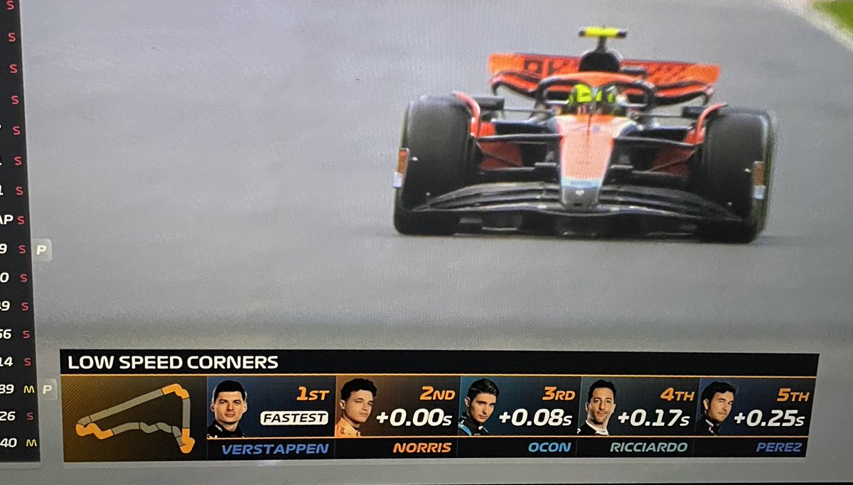 “Slow corners are our nemesis”

LANDO!! You are matching Max😭