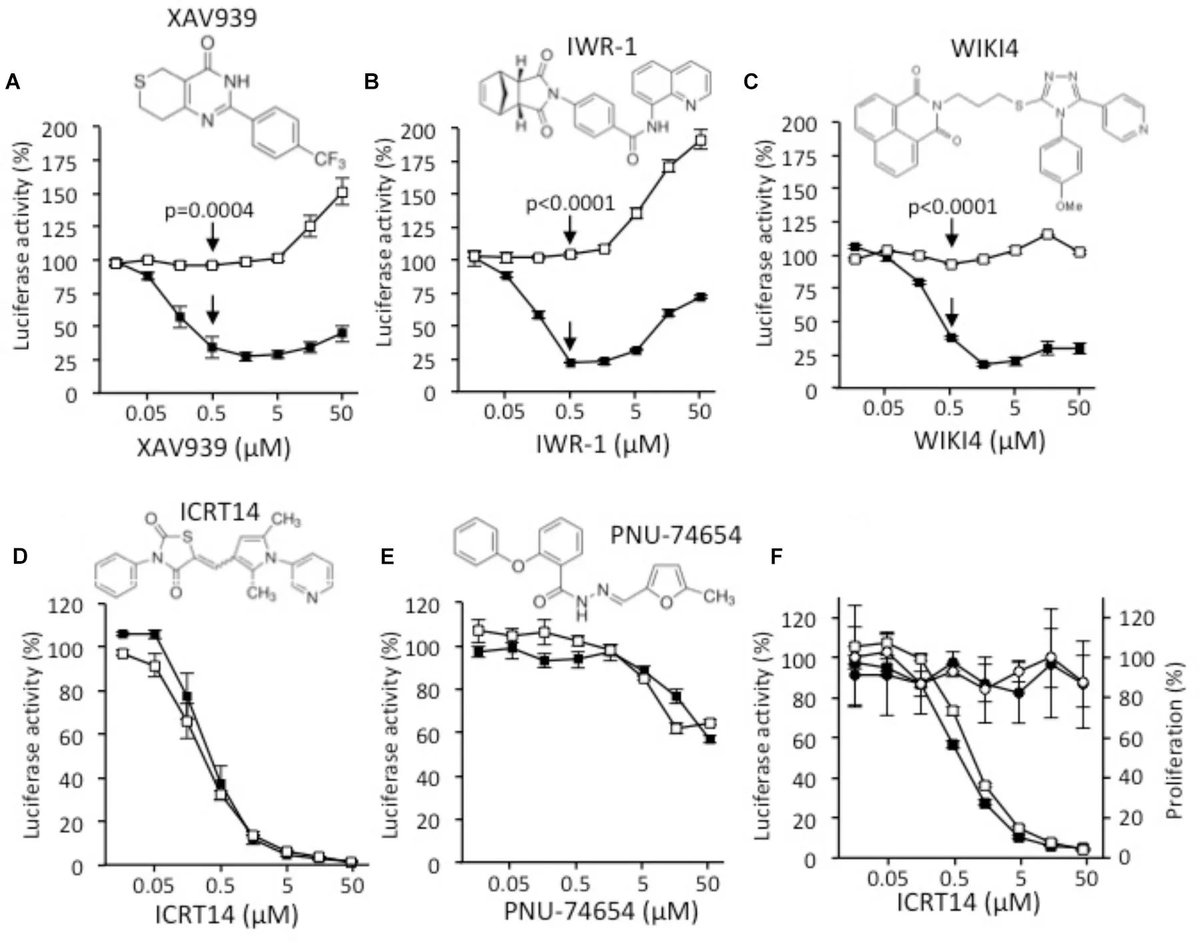 A Cell Model Suitable for a High-Throughput Screening of Inhibitors of the Wnt/β-Catenin Pathway buff.ly/3Atju7N
