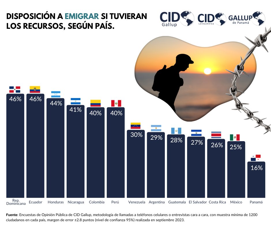 Presentamos datos de CID Gallup de nuestra última encuesta realizada en septiembre 2023, Disposición a emigrar si tuvieran los recursos, según país.

República Dominicana y Ecuador lideran la lista con un impresionante 46%, mientras que Panamá, a pesar de sus diferencias en la