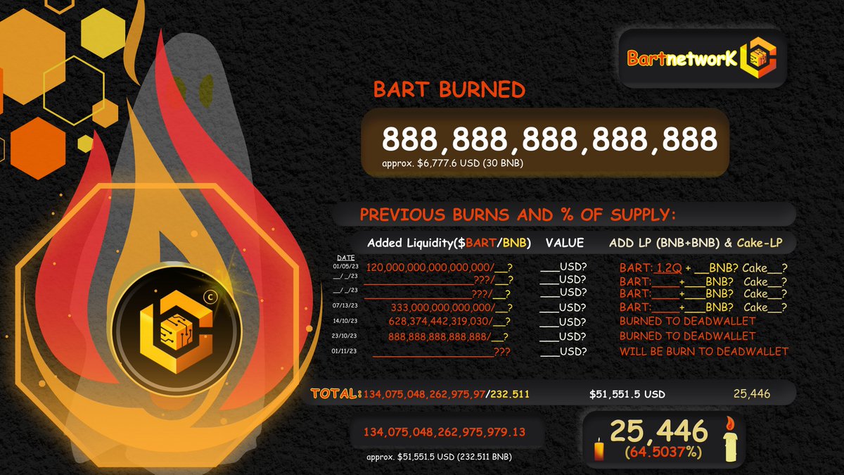 Bartoshi_BSC's tweet photo. Exciting News:  There'll be 6 types of Contest:  
Hint: 1st Contest unlimited participants can WIN "0.1BNB" holders or not holders! 

"Trick or Trivia" Riddles/Q &amp; A.  
Wear your best costume 13,000 HODLers!!! Date: 01/11/2023. 6th month Strong #HALFVERSARY

#BARTBURN #memecoin https://t.co/8lO9LAzjYL