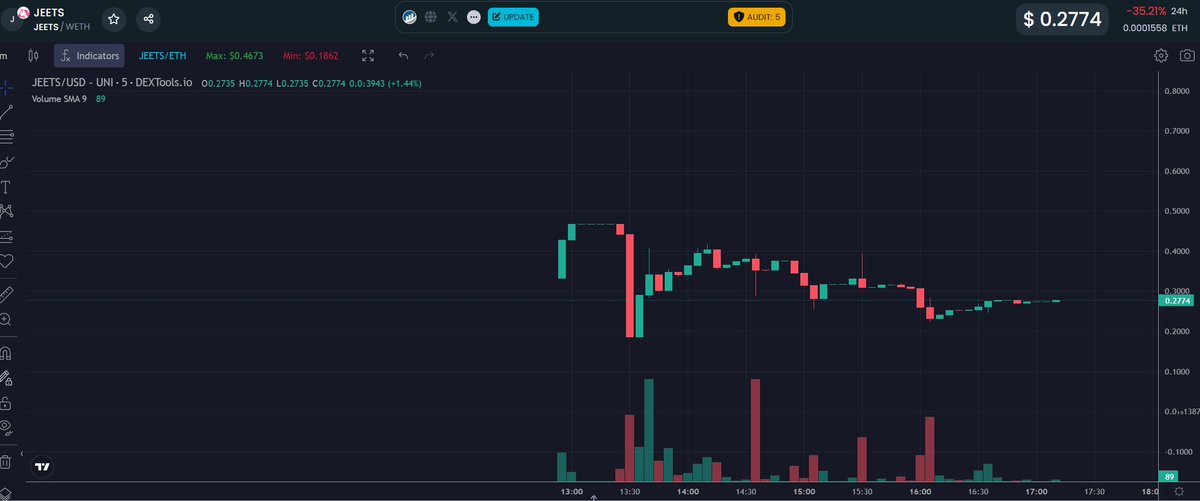 penoalts's tweet photo. $JEETS chart is a beautiy, LOW MC with high potentials
CA : 0x3f61b34f2f54a35a5139b479a77fbb0b70d85dbf
twitter: @JeetsToken $dog $token $floki $btc #newtokenlaunch https://t.co/MJty7dvr2U