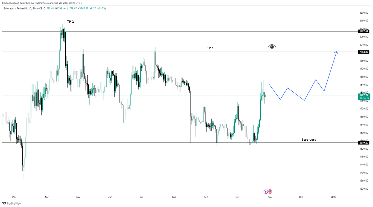 tradingexpound's tweet photo. 📊 Trading Signal Alert 🚨

🚀 It's time to go LONG on #Ethereum! 📈

Our analysis shows strong potential for financial gains with $ETH. Don't miss out on this opportunity! Join us now and ride the wave to profit! 🌐💰

#CryptoTrading #Signals #Investing #Bullish 🚀💎📊 https://t.co/rdFpi910C4