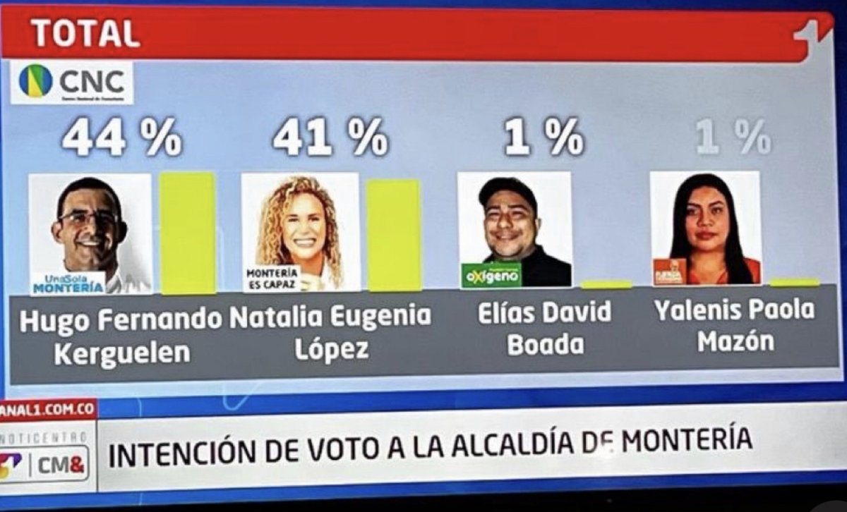 oscarrodril01's tweet photo. Ahora si, se encaramó en el liderato la #Hugoneta Se vislumbra lo que todos anhelamos #UnaSolaMonteria. Sin triunfalismos, todos a votar a favor del mejor ⁦@kerguelenhugo⁩ Para que el pueblo se goce!🇨🇴💪 https://t.co/Ei3gmzj1Ao