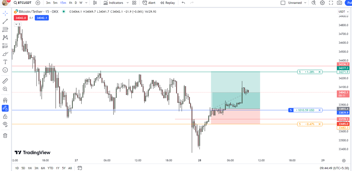 apshah08's tweet photo. Just Like Batsmen and Bowlers do net practice before the match on field

Paper trade practice and Preparing Setup is as important before going on to real trades

Thank you @tradingview

#bitcoin #Cryptocurency #trading #intraday #technicalstudy #learning #stockmarket #tradingview https://t.co/6fuvkyjWw1