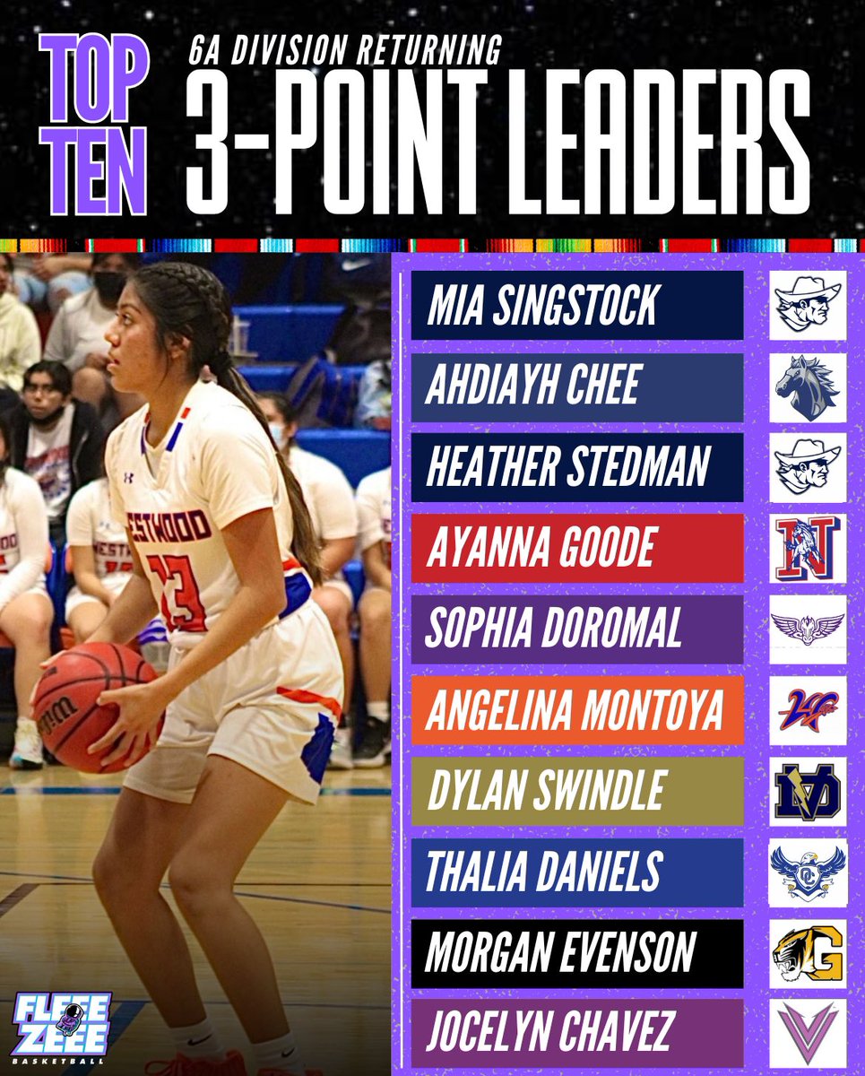 Jason Fleegle (@fleeezeee) on Twitter photo 💭How good is this list?? (3/4)
My favorite, the “Floor Stretchers” and “Zone Busters. They always have the green light and can let it fly! These girls certainly know how to do it…
Here is “Arizona’s 6A Top 10 Returning 3-Point Scorers” regardless of class…
<a href="/mia_singstock7/">Mia Singstock</a> 💭How good is this list?? (3/4)
My favorite, the “Floor Stretchers” and “Zone Busters. They always have the green light and can let it fly! These girls certainly know how to do it…
Here is “Arizona’s 6A Top 10 Returning 3-Point Scorers” regardless of class…
<a href="/mia_singstock7/">Mia Singstock</a>