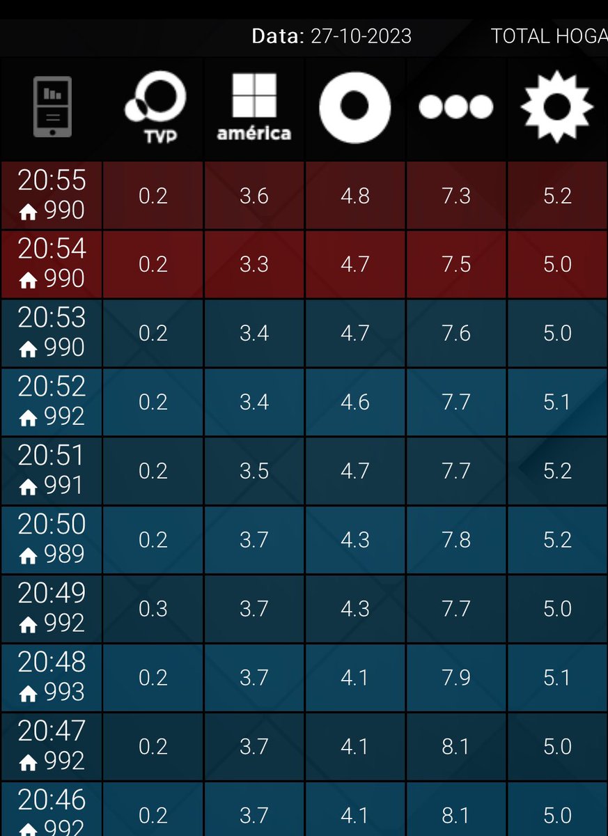 #RATING 20:55

#TelefeNoticias 7,3🚨
#Telenoche 5,2🚨
#Bendita 4,8
#Lam 3,6
#NocheDemente 0,2

✨ #TrasnocheSiemprePrimicias 
HOY 23:00 | Twitch

✨ #SiemprePrimicias
MAÑANA 12:00 | @canalextratv