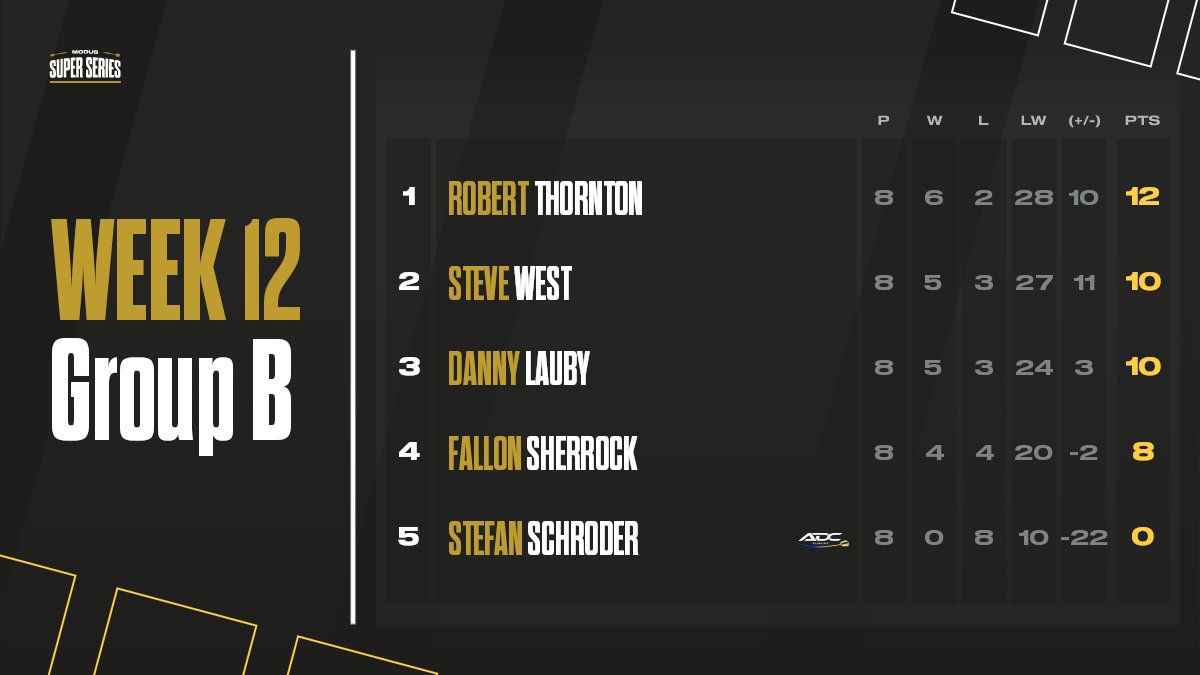 MSSdarts's tweet photo. 📊 Group B - Final Table 

Confirmation that Thornton, West and Lauby all progress, with Sherrock missing out by 2 points. 

They join Evans, Colley and Hood in the last Finals Night of the series 🎯 https://t.co/eDXfJ0YpQu