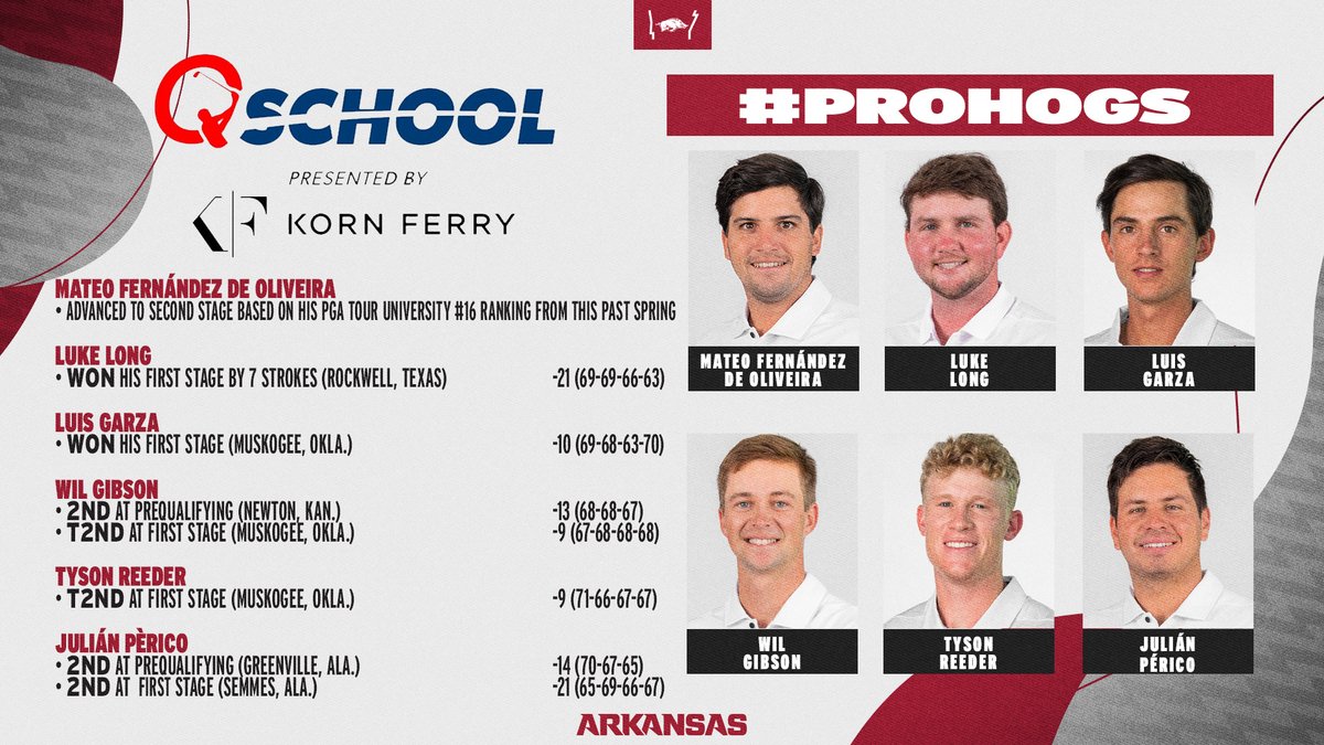 Congrats #ProHogs 6 advance to 2nd Stage of @PGATOUR #QSchool - Luis & Luke win their 1st Stage - Wil, Tyson & Julian Place 2nd - Mateo was exempt based on @PGATOURU pts Story & schedule: shorturl.at/afgFK Q School Results: shorturl.at/AFOV2 🐗⛳️ #WPS #OneRazorback