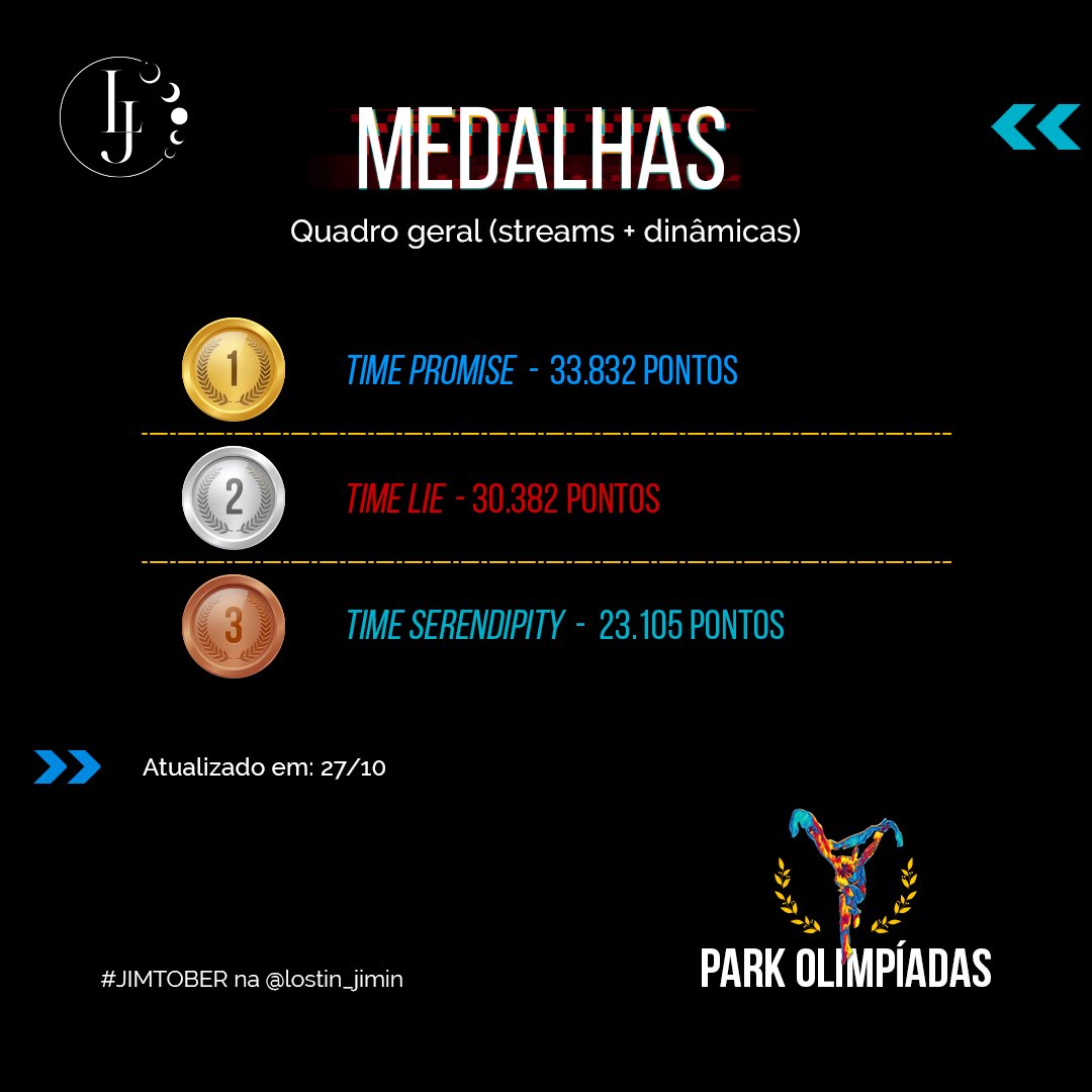 lostin_jimin's tweet photo. PLACAR PARK OLIMPÍADAS 🏆
🏅 Atualização 1ª e 2ª semana
(streams + dinâmicas)
Ainda faltam os streams da última semana e o jogo FINAL da party na segunda, lembrando que vocês só tem até amanhã às 21h pra postar seus streams, é o último! 🥹 ARRASEM! 🔥 https://t.co/aWR38T6MnE