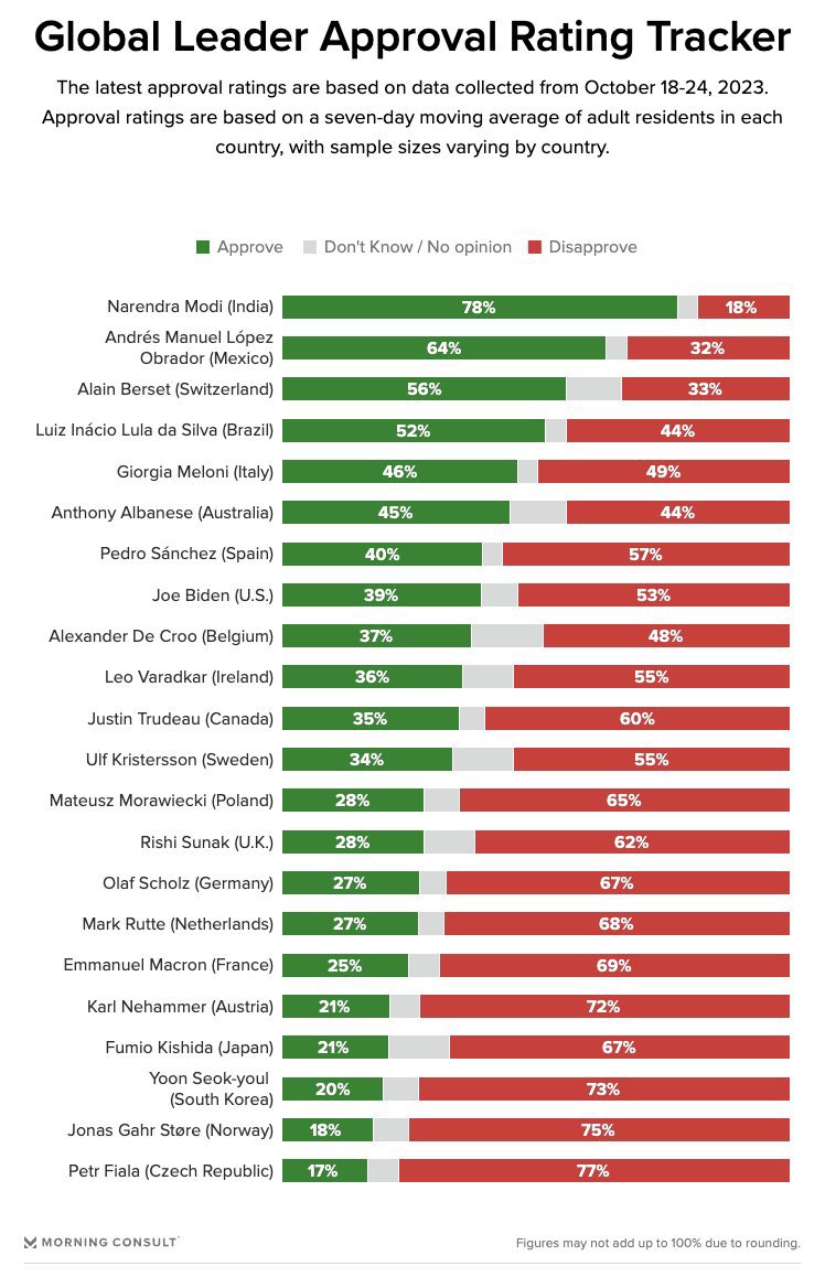 Prime Minister Modi is the most popular leader in the democratic world.
