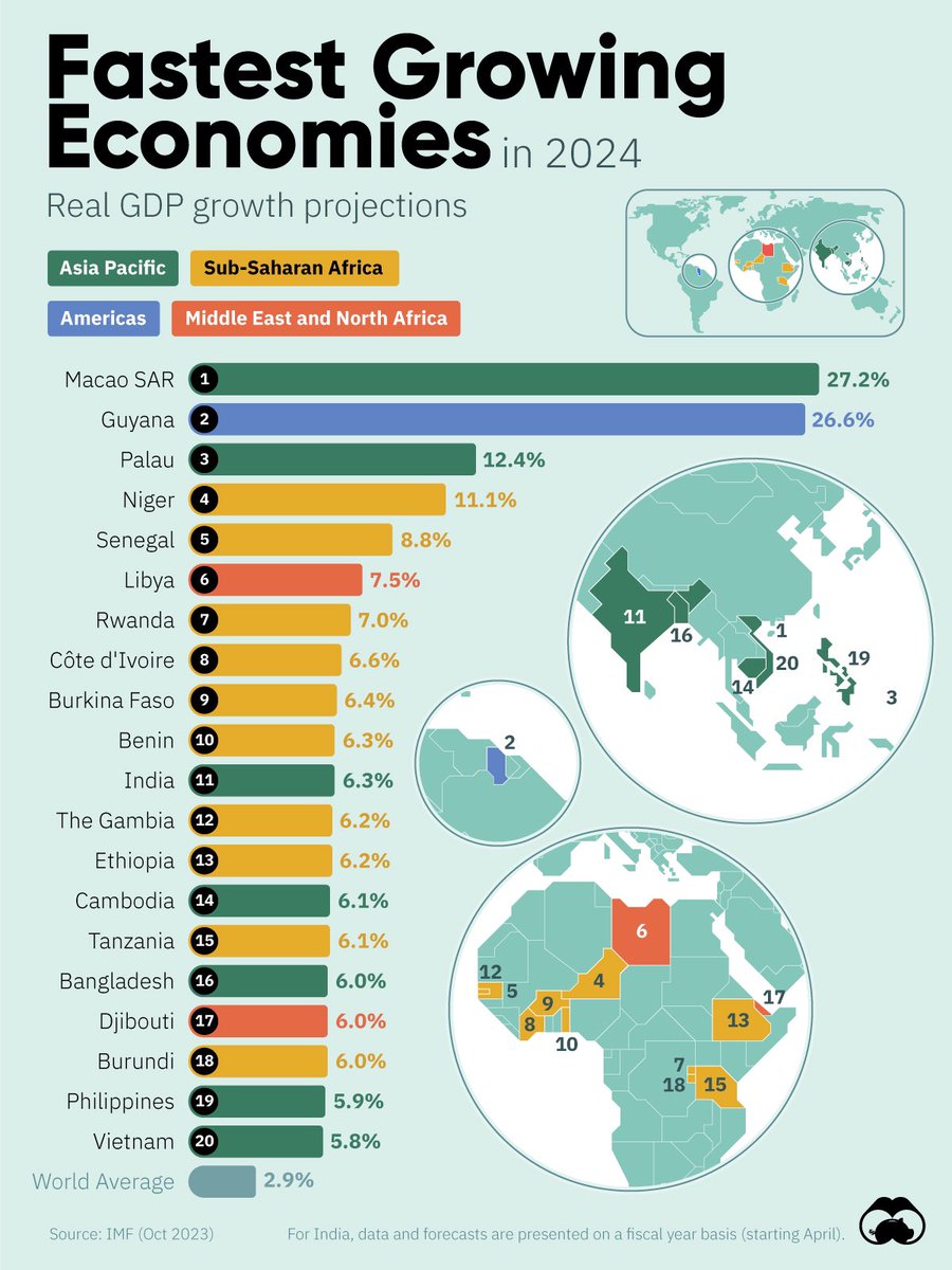 gremboul's tweet photo. Twelve out of the top twenty are in the #african continent for the fastest growing economies. Note that in 2024, developed economies in the EU and the US are in projected growths of less than 2% according to IMF - World Bank. #economy https://t.co/OxKX33yDlE