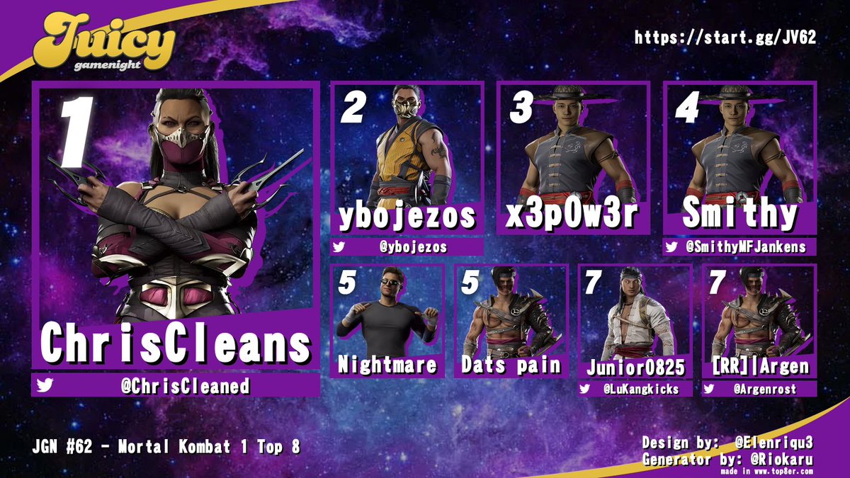 Juicy Game Night (@juicygamenight) on Twitter photo Congrats to our #JuicyWeekly Mortal Kombat 1 Top 8 Winners!π
π₯<a href="/ChrisCleaned/">ChrisCleans</a>
π₯<a href="/ybojezos/">ybojezos</a>
π₯x3p0w3r
π
<a href="/SmithyMFJankens/">Jordan</a>
π
Nightmare
π
Dats pain
π
<a href="/LuKangkicks/">Luis Rivera</a>
π
<a href="/Argenrost/">LAGr | GOONZ | Argen</a> Congrats to our #JuicyWeekly Mortal Kombat 1 Top 8 Winners!π
π₯<a href="/ChrisCleaned/">ChrisCleans</a>
π₯<a href="/ybojezos/">ybojezos</a>
π₯x3p0w3r
π
<a href="/SmithyMFJankens/">Jordan</a>
π
Nightmare
π
Dats pain
π
<a href="/LuKangkicks/">Luis Rivera</a>
π
<a href="/Argenrost/">LAGr | GOONZ | Argen</a>