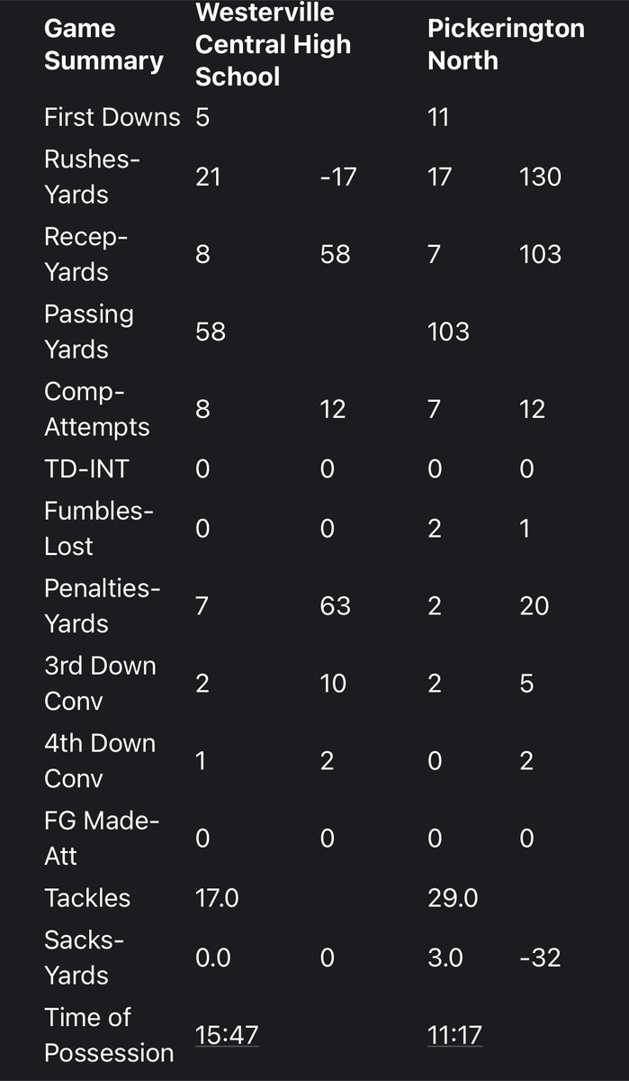 pnfootball's tweet photo. Halftime stats. Panthers elected to receive the second half kickoff. #DETA1LS | #WeArePN @PNAthletics https://t.co/7Gcajgz3Qs