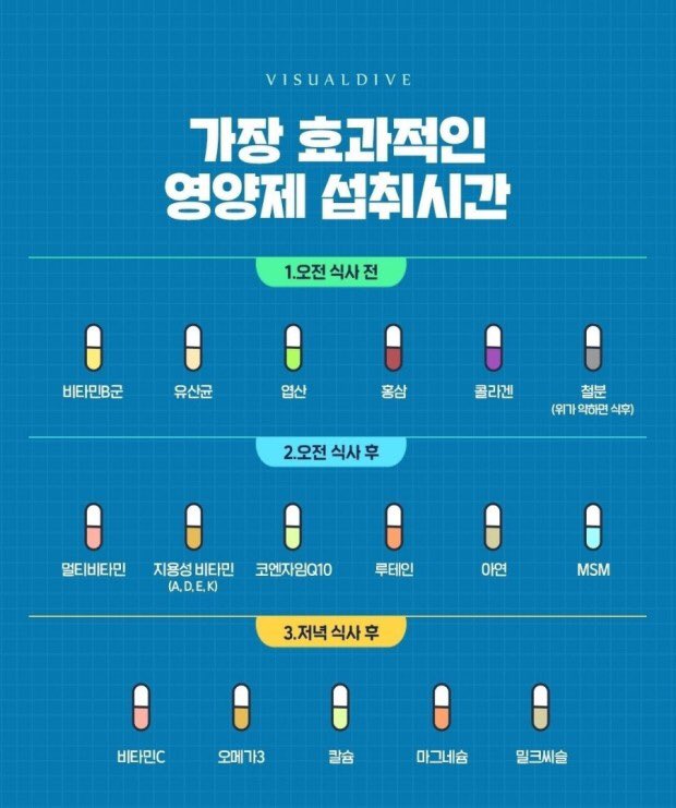다시 보는 영양제 먹는 순서와 시간.