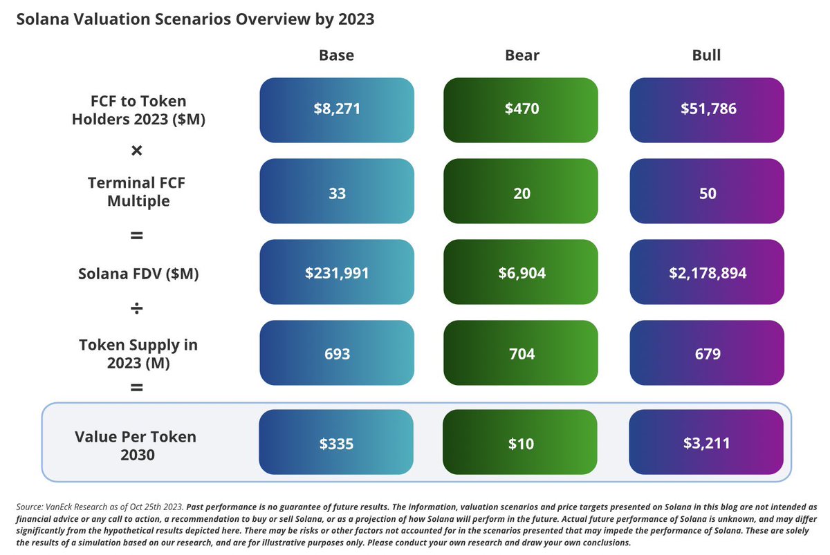 joemccann's tweet image. Fintech startup @vaneck_us provides base case valuation for @solana.

Only a 10x from here.