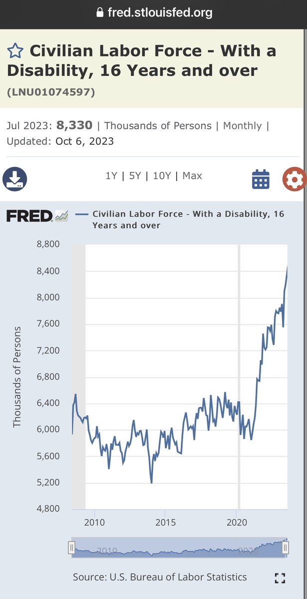 jheighton3's tweet photo. If anything, this graph proves that SARS-CoV-2 is *not* “just a cold or flu”. 38% rise in labour force disability! Look at that steep rise…&amp; it is NOT levelling off.

Normal? Hah!

Source: US Federal Labour Stats, Federal Reserve Bank of St. Louis.
Link: https://t.co/cymEBPktZz https://t.co/eLKTYviRPu