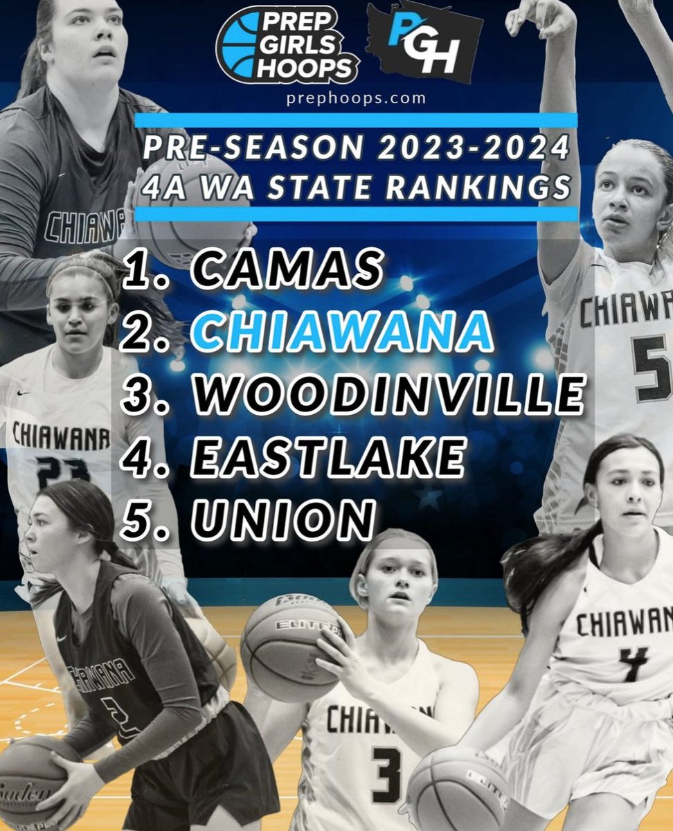 Chiawana GBB is ranked #2 for the 4A WA State Pre-season by <a href="/prepgirlshoops/">Prep Girls Hoops 🏀</a> 📈

Who else is excited for basketball to start? 🙋🏽‍♂️🙋🏽‍♀️

Only 16 more days until official practice begins. 💪🏽 Let's go Riverhawks!

#weare #chiawana <a href="/chiawanagbb/">ChiawanaGBB</a>