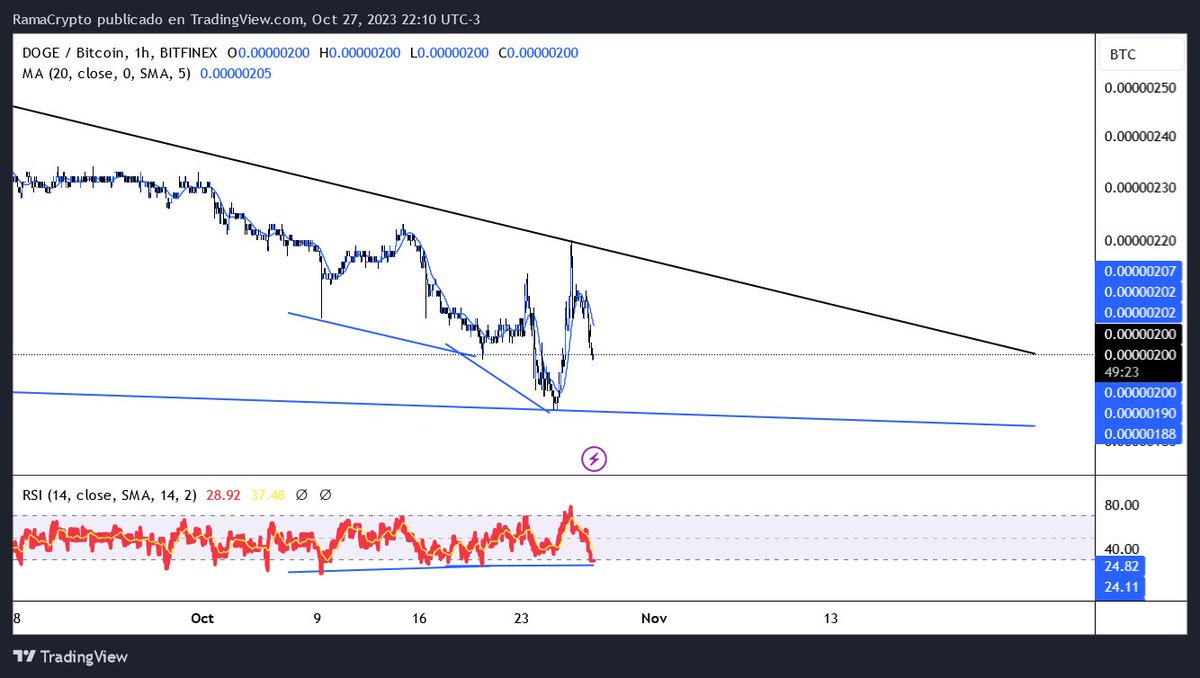 1cookiemonstar's tweet photo. Buen momento de compra, invalidación cerca. Divergencia Alcista https://t.co/6Z7CdXBBru