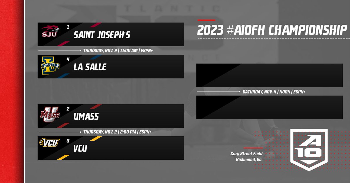atlantic10's tweet photo. The Hawks have done it again!  @SJUHawks_FH went undefeated in league play and will be the top seed for next week's #A10FH Championship. 

🏑@UMassFH 
🏑@VCURamsFH 
🏑 @LaSalleFH 

also make the field!

📰: https://t.co/M5YTkviAeN https://t.co/dFfaQwQoKU