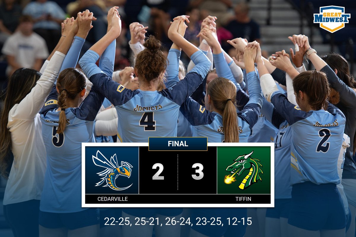 CUJackets's tweet photo. VB Final - @cedarvillevball falls 3-2 (22-25, 25-21, 26-24, 23-25, 12-15) on the road at Tiffin Dragons. Hensley 23K; Davenport 17K; Felton 18D; Matney career-high 60AST. #CUJackets (11-14, 6-8 G-MAC) at Findlay, Sat., Oct. 28 - 4 PM. 
🙏 #ForHim 🏐 #BackTheJackets #StingEm https://t.co/jACE9OGIbQ