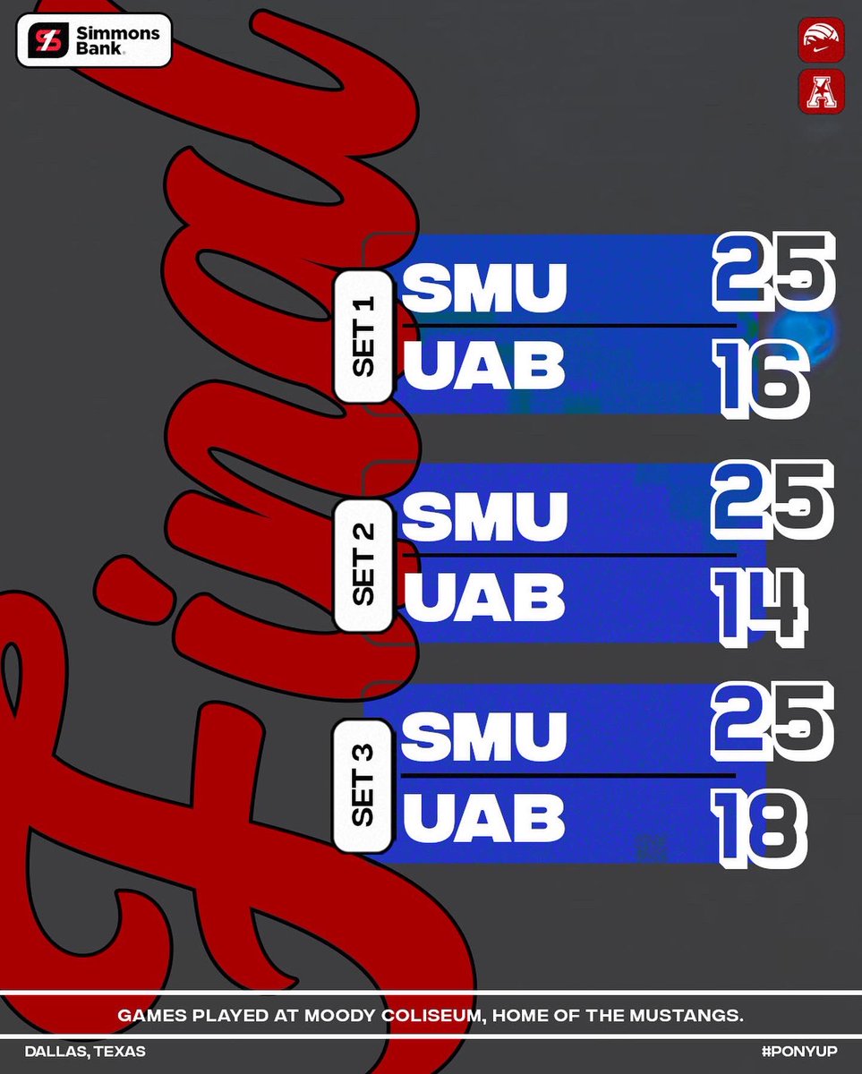 SMUVolleyball's tweet photo. 𝑻𝒉𝒆 𝒅𝒓𝒂𝒈𝒐𝒏𝒔 𝒉𝒂𝒗𝒆 𝒃𝒆𝒆𝒏 𝒔𝒍𝒂𝒊𝒏. 🐉

#PonyUpDallas | @SMUMustangs https://t.co/5NtT1G9TTJ