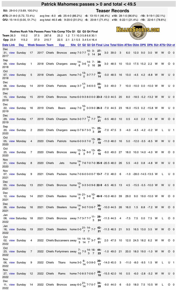 DormieThru9's tweet photo. Patrick Mahomes has also never lost a game in his career when the total is less than 49.5. His record in these games is a flawless 29-0 SU (+13.69). #SDQL https://t.co/9AaYFovE0H