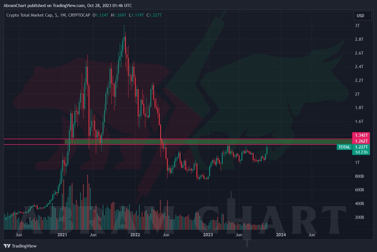 تحديثات الأغلاق 👇

- استحواذ البتكوين دخل نطاق تذبذب وضعف فى قوة الصعود، ولكن لم يؤكد الهبوط حتى الان مفتاح الصعود للمؤشر اغلاق فوق 54.32% ونستهدف مستويات أخري .

- استحواذ $USDT وصل لمناطق ارتداد وهى منطقة قوية منذ شهر يونيو 2022 حتى الان لم يستطيع كسرها، اذا استطاع كسرها سنشهد