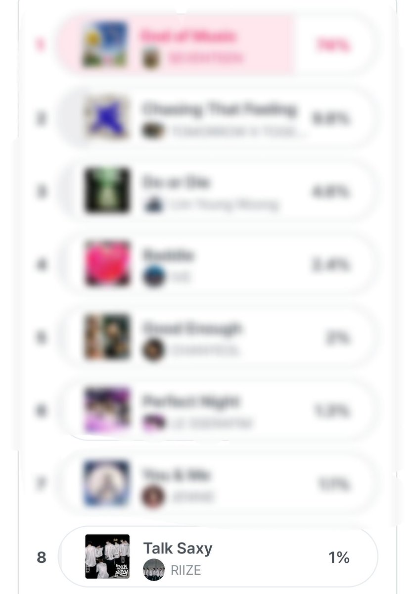 M count downの事前投票がスタートしています🎷✨

1.*********-74%
2.*********-9.8%
3.***-4.6%
4.***-2.4%
5.**-2%
6.** ********-1.3%
7.**-1.1%
8.RIIZE-1%

🔗mnetplus.world/community/vote…