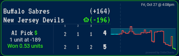xSportsBot's tweet photo. ⏰ #NHL Game Settled! 🏅
New Jersey Devils (-196) won against Buffalo Sabres (+164) with a score of 5 to 4. https://t.co/hgKHio415I