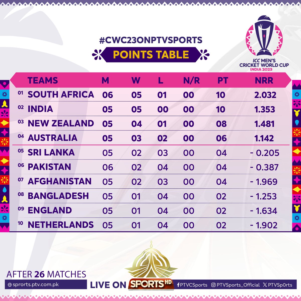 #CWC23 
Points table after 26 matches
#cwc23onptvsports